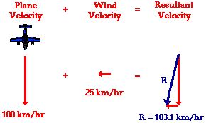 what is resultant velocity|Relative Velocity and River Boat Problems .
